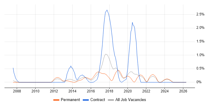 Scrum Master job vacancy trend in Oxford