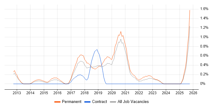 SDET job vacancy trend in Oxford
