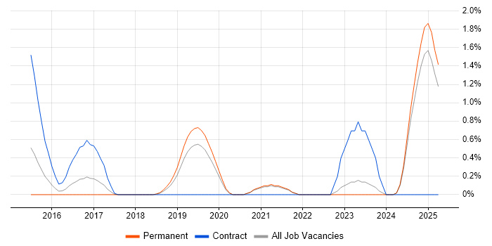 Job vacancy trend for Secure Coding in Oxford Job vacancy trend for Secure Coding in Oxford