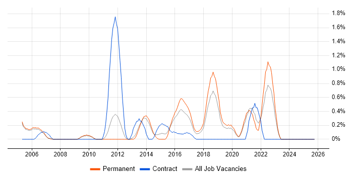 Security Analyst job vacancy trend in Oxford