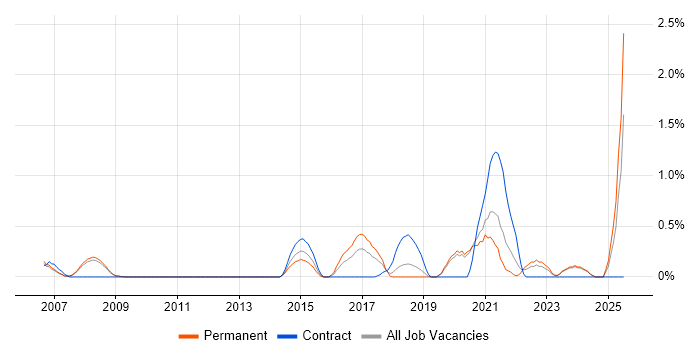 Job vacancy trend for Security Architect in Oxford