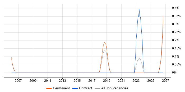 Security Auditing job vacancy trend in Oxford