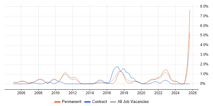 Security Engineer job vacancy trend in Oxford