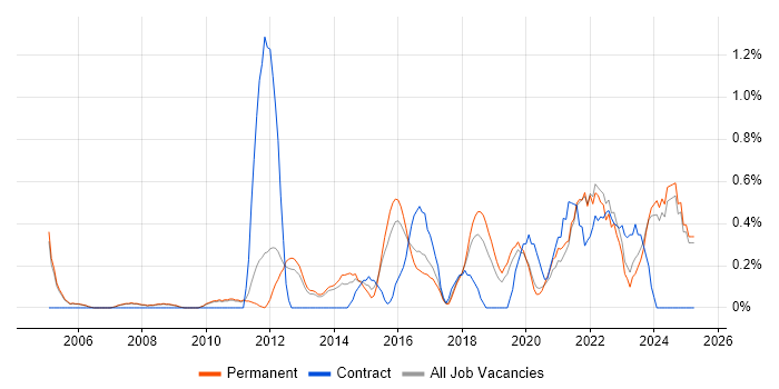 Job vacancy trend for Security Management in Oxford