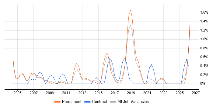 Security Manager job vacancy trend in Oxford