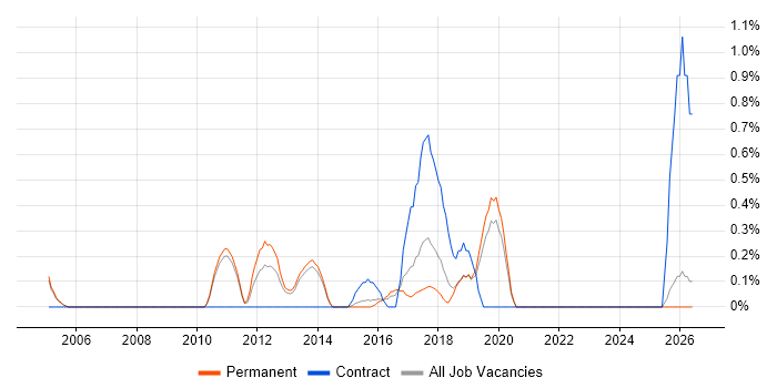 Security Monitoring job vacancy trend in Oxford