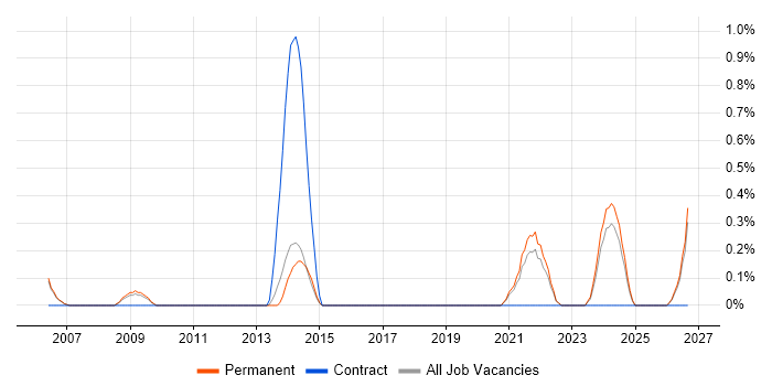 Security Officer job vacancy trend in Oxford