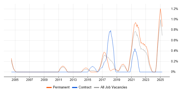 Job vacancy trend for Security Operations in Oxford