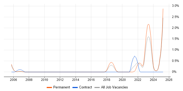 Job vacancy trend for Security Posture in Oxford Job vacancy trend for Security Posture in Oxford