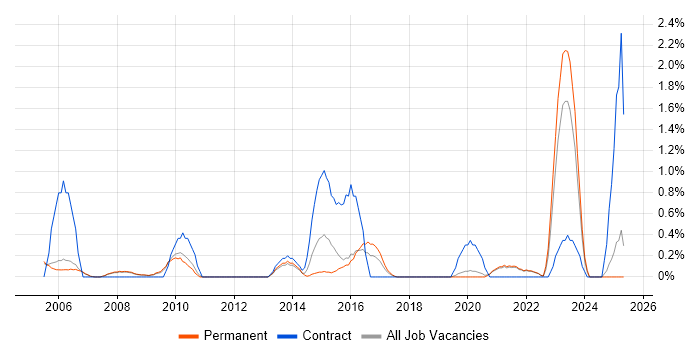 Job vacancy trend for Security Specialist in Oxford Job vacancy trend for Security Specialist in Oxford