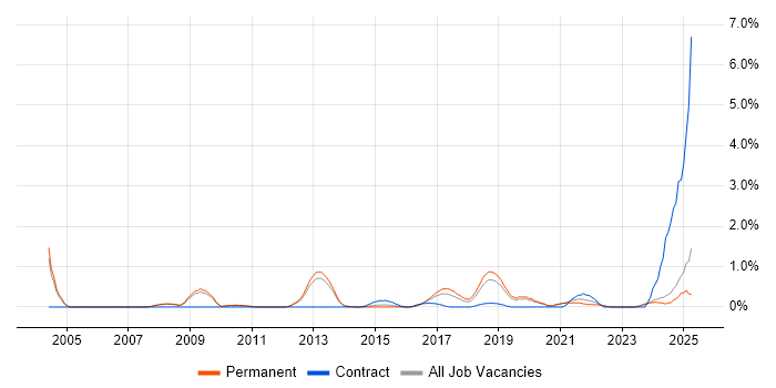Job vacancy trend for Security Testing in Oxford