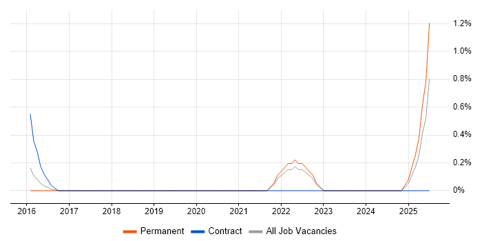 Job vacancy trend for Segmentation Analysis in Oxford