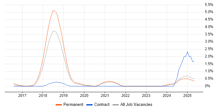 Job vacancy trend for Self-Driving Car in Oxford