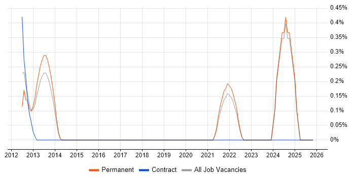 Semantic Layer job vacancy trend in Oxford