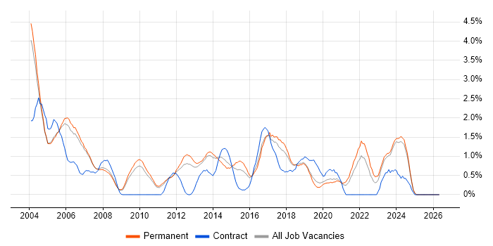 Senior Analyst job vacancy trend in Oxford
