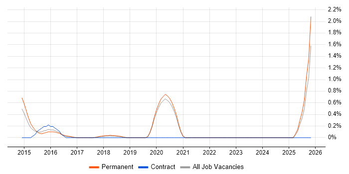 Senior Android Developer job vacancy trend in Oxford
