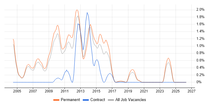 Senior ASP.NET Developer job vacancy trend in Oxford