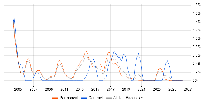 Senior Business Analyst job vacancy trend in Oxford