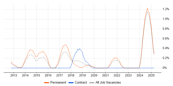 Job vacancy trend for Senior Cloud Engineer in Oxford Job vacancy trend for Senior Cloud Engineer in Oxford