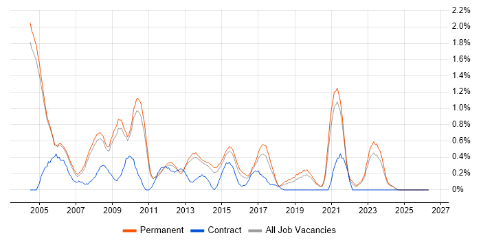 Senior Consultant job vacancy trend in Oxford