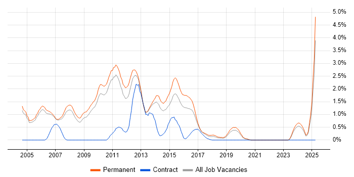 Job vacancy trend for Senior C# Developer in Oxford