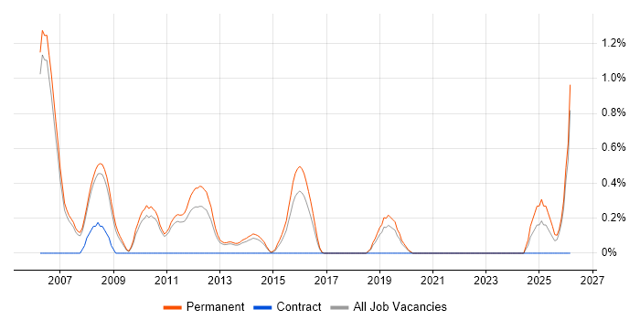 Senior C# Software Engineer job vacancy trend in Oxford