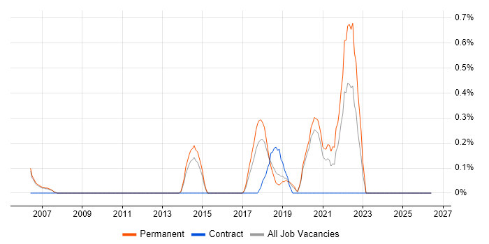 Senior Data Analyst job vacancy trend in Oxford
