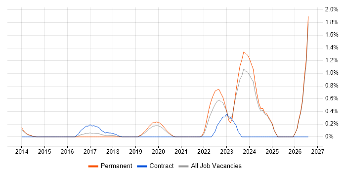Senior Data Engineer job vacancy trend in Oxford