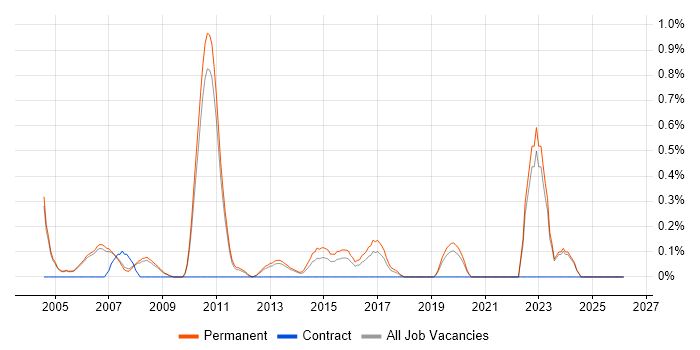 Senior Data Warehouse Specialist job vacancy trend in Oxford