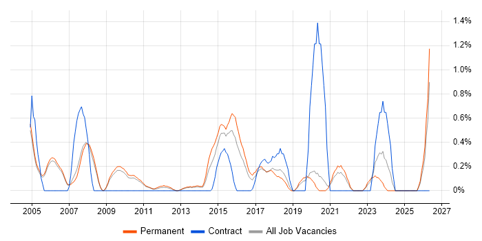 Senior Designer job vacancy trend in Oxford