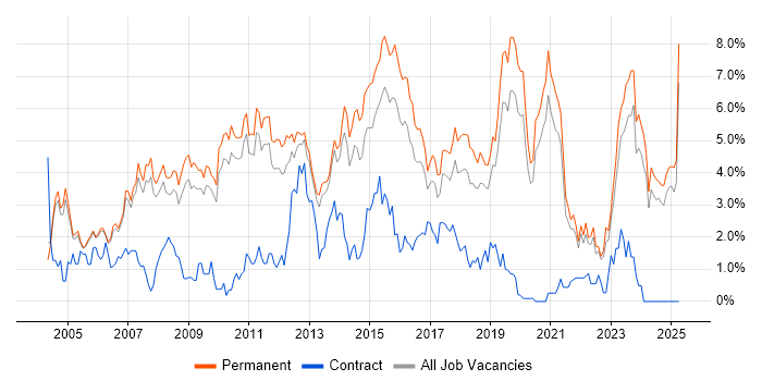 Job vacancy trend for Senior Developer in Oxford