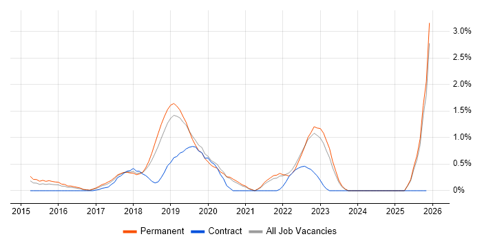 Senior DevOps Engineer job vacancy trend in Oxford
