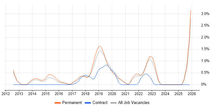 Senior DevOps job vacancy trend in Oxford