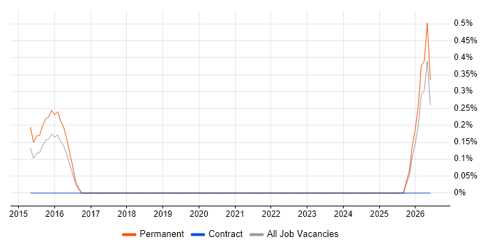 Senior Digital Designer job vacancy trend in Oxford