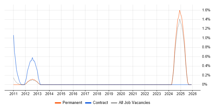 Senior Digital Producer job vacancy trend in Oxford