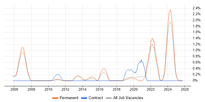 Senior Embedded Engineer job vacancy trend in Oxford