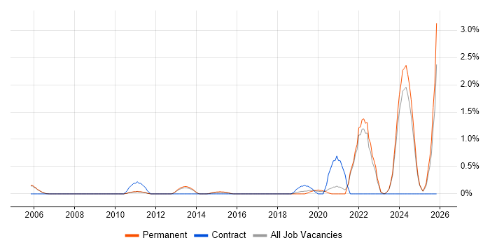 Senior Embedded Software Engineer job vacancy trend in Oxford