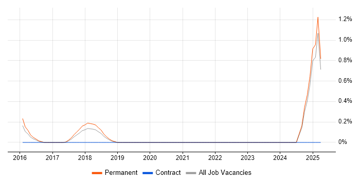 Job vacancy trend for Senior Firmware Engineer in Oxford Job vacancy trend for Senior Firmware Engineer in Oxford