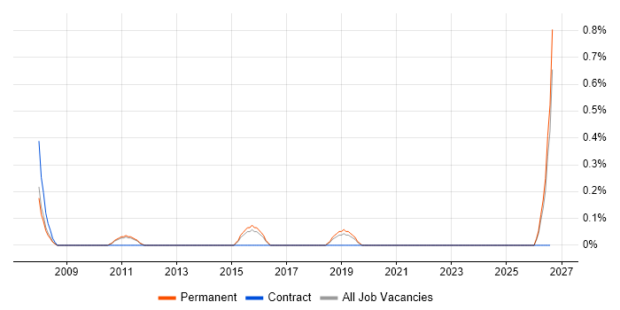 Senior FPGA Engineer job vacancy trend in Oxford