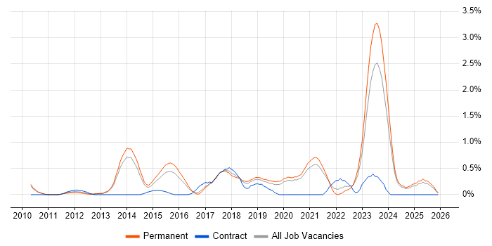 Senior Front-End Developer job vacancy trend in Oxford