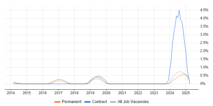 Job vacancy trend for Senior Front-End Engineer (Client-Side Engineer) in Oxford