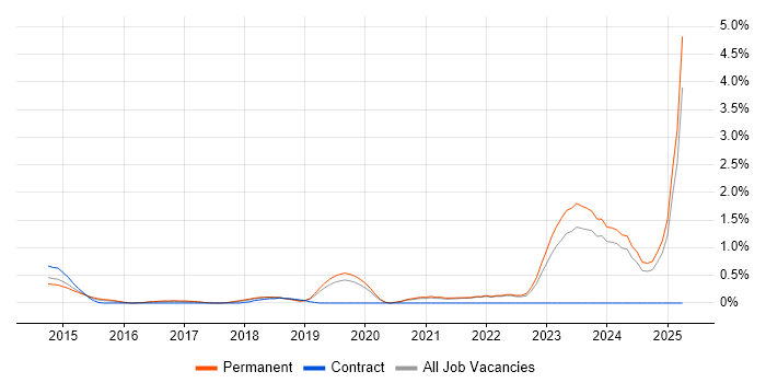 Job vacancy trend for Senior Full-Stack Developer in Oxford