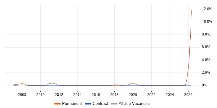 Senior Hardware Engineer job vacancy trend in Oxford