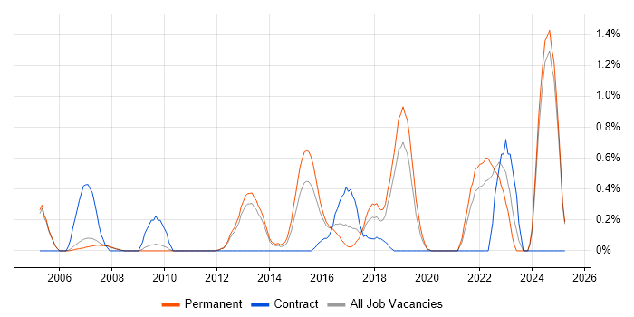 Job vacancy trend for Senior Infrastructure Engineer in Oxford
