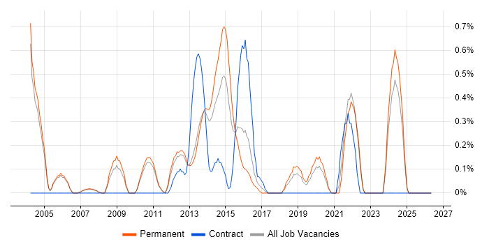 Senior IT Manager job vacancy trend in Oxford
