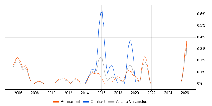 Senior IT Support job vacancy trend in Oxford