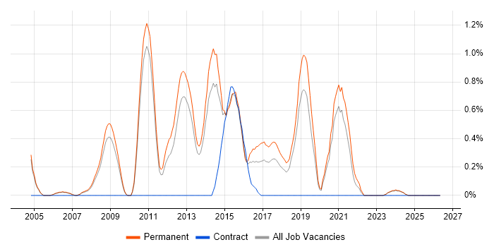 Senior Java Software Engineer job vacancy trend in Oxford