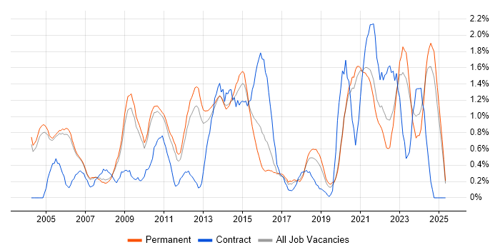 Job vacancy trend for Senior Manager in Oxford Job vacancy trend for Senior Manager in Oxford