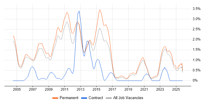 Senior .NET Developer job vacancy trend in Oxford