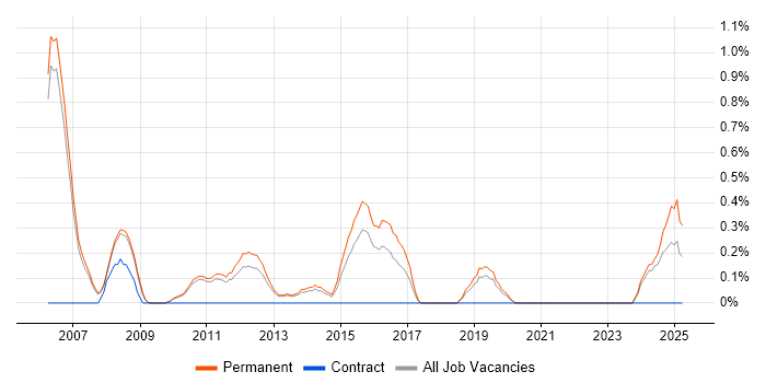 Job vacancy trend for Senior .NET Software Engineer in Oxford
